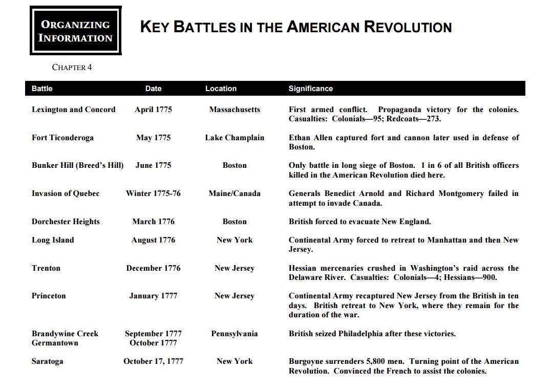 American Revolution Battle Chart And Map